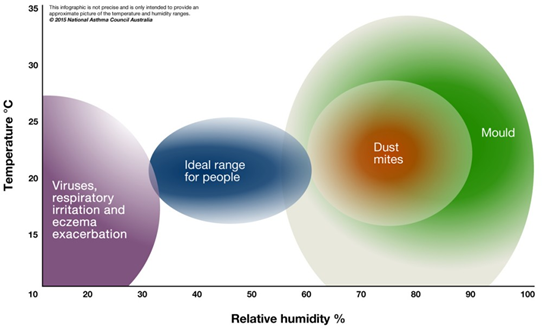 Approximation of optimal temperature and humidity ranges for people with respiratory issues.